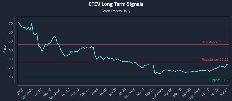 CTEV Long Term Analysis for April 28 2026
