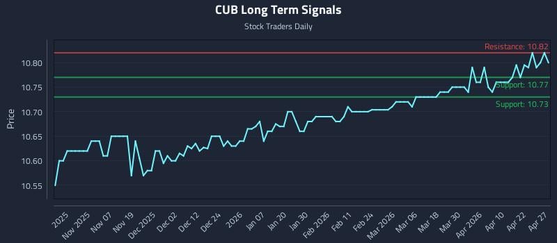 CUB Long Term Analysis for April 28 2026