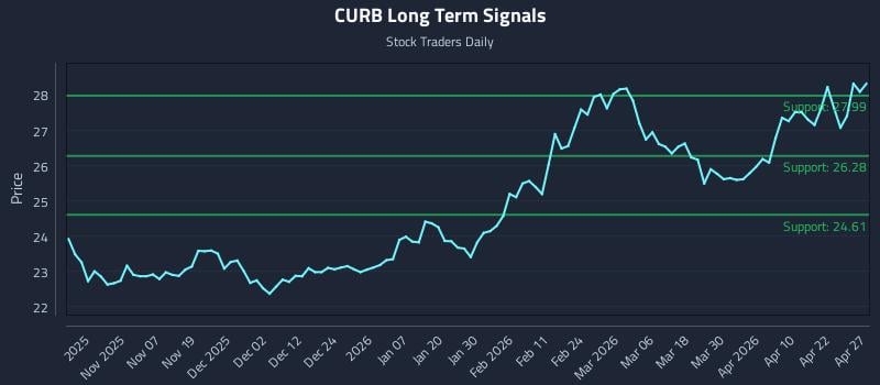 CURB Long Term Analysis for April 28 2026