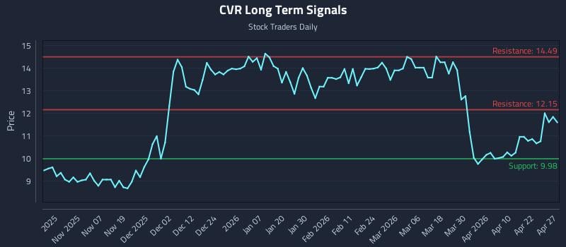 CVR Long Term Analysis for April 28 2026
