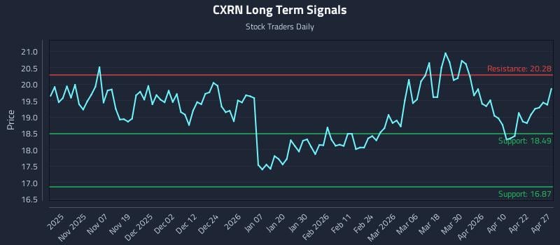 CXRN Long Term Analysis for April 28 2026