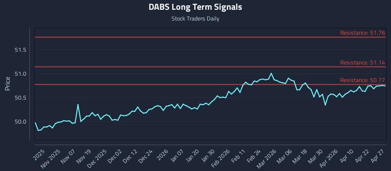 DABS Long Term Analysis for April 28 2026