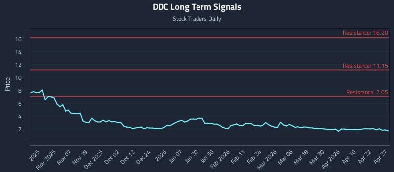 DDC Long Term Analysis for April 28 2026