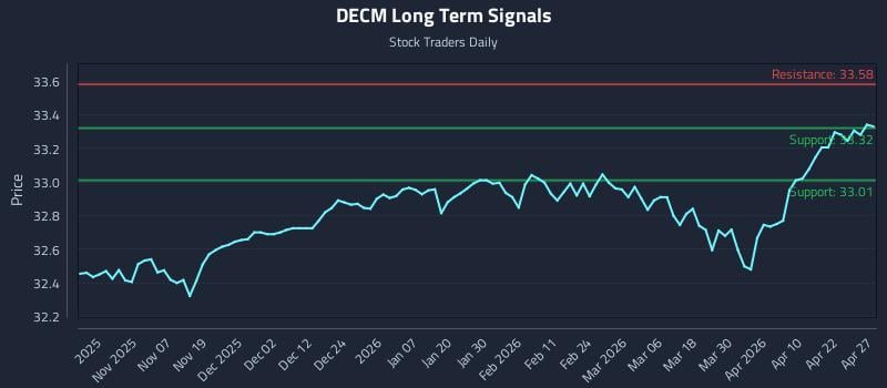 DECM Long Term Analysis for April 28 2026