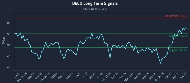 DECO Long Term Analysis for April 28 2026