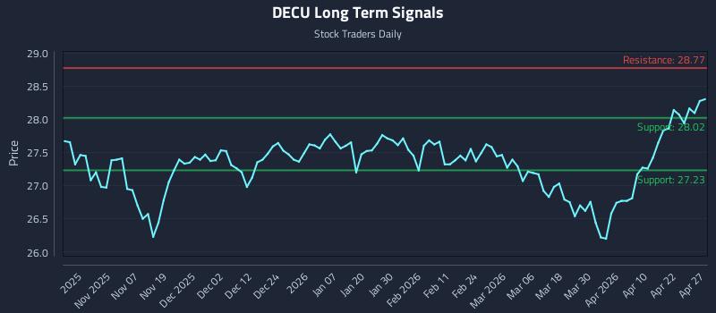 DECU Long Term Analysis for April 28 2026