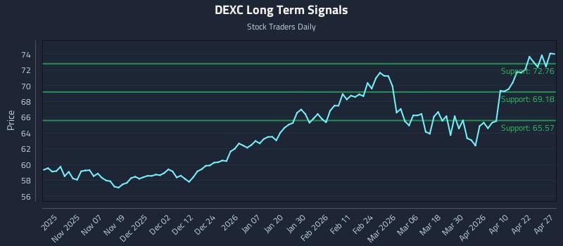 DEXC Long Term Analysis for April 28 2026