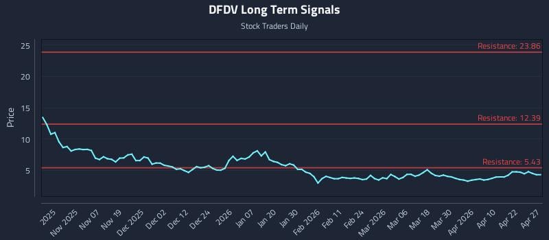 DFDV Long Term Analysis for April 28 2026