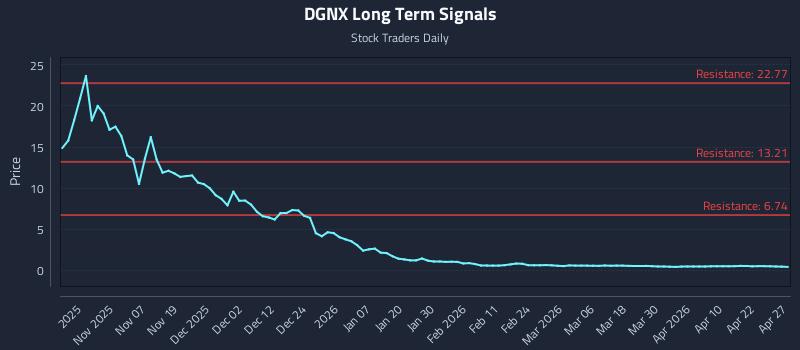 DGNX Long Term Analysis for April 28 2026 DGNX Long Term Analysis for April 28 2026