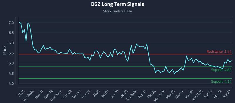 DGZ Long Term Analysis for April 28 2026