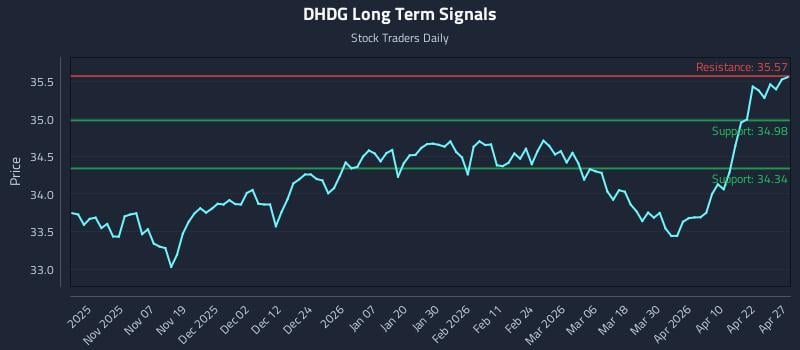 DHDG Long Term Analysis for April 28 2026