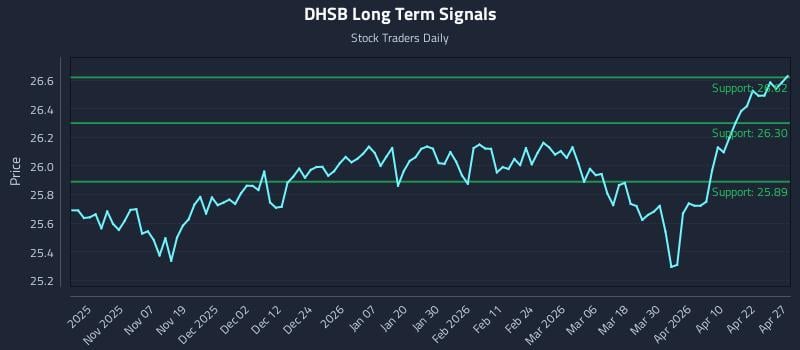 DHSB Long Term Analysis for April 28 2026