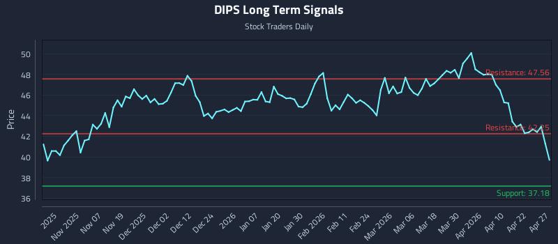 DIPS Long Term Analysis for April 28 2026 DIPS Long Term Analysis for April 28 2026