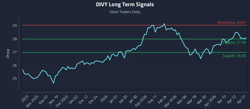 DIVY Long Term Analysis for April 28 2026