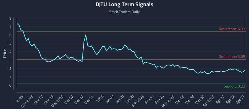 DJTU Long Term Analysis for April 28 2026