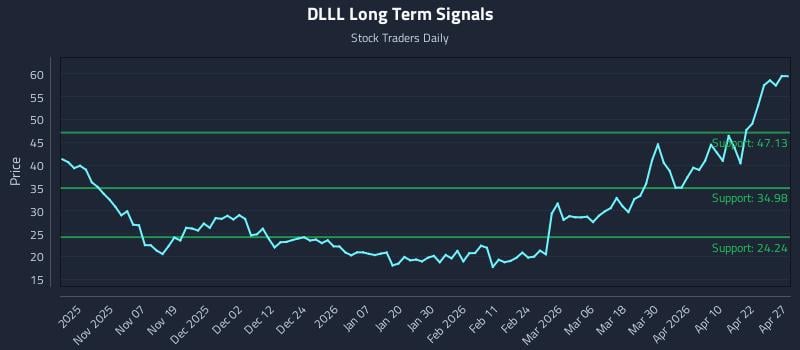 DLLL Long Term Analysis for April 28 2026
