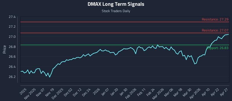 DMAX Long Term Analysis for April 28 2026