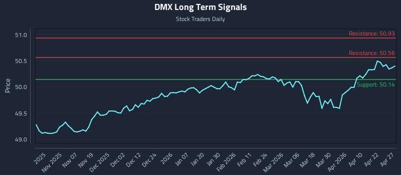 DMX Long Term Analysis for April 28 2026