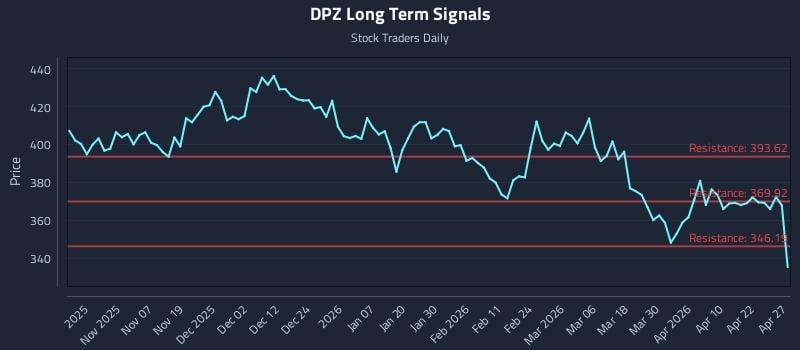 DPZ Long Term Analysis for April 28 2026