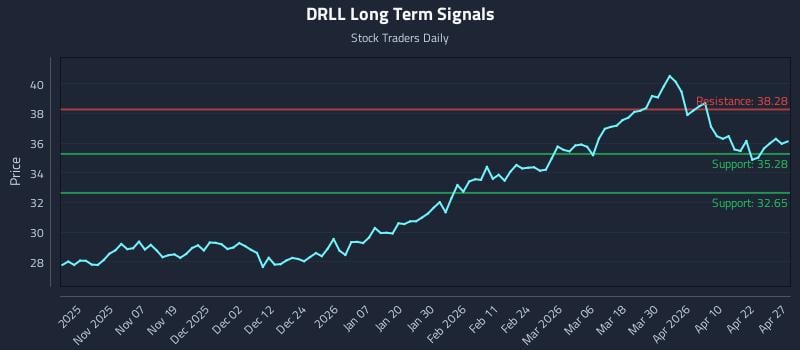 DRLL Long Term Analysis for April 28 2026