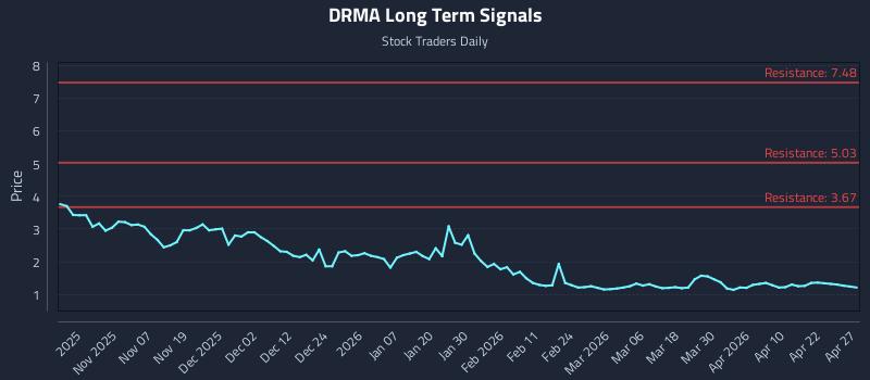 DRMA Long Term Analysis for April 28 2026 DRMA Long Term Analysis for April 28 2026