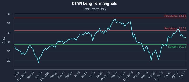 DTAN Long Term Analysis for April 28 2026