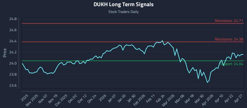 DUKH Long Term Analysis for April 28 2026