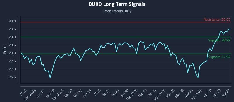DUKQ Long Term Analysis for April 28 2026