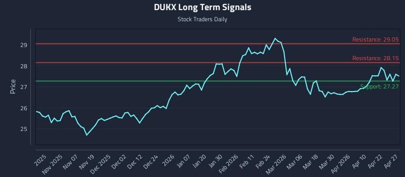 DUKX Long Term Analysis for April 28 2026
