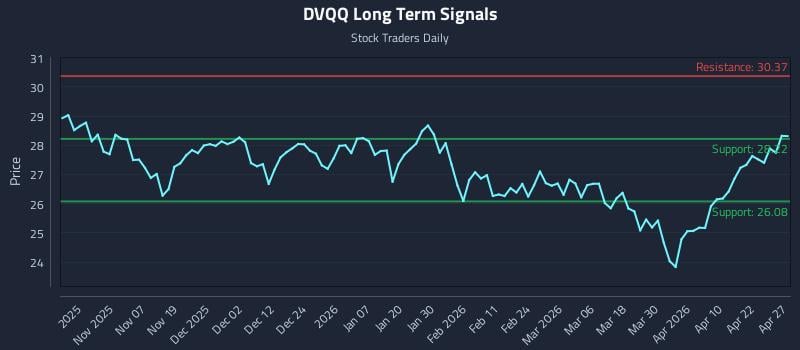 DVQQ Long Term Analysis for April 28 2026