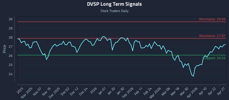 DVSP Long Term Analysis for April 28 2026