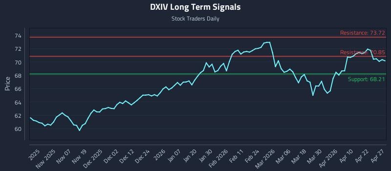 DXIV Long Term Analysis for April 28 2026