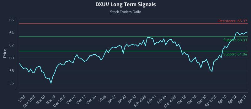 DXUV Long Term Analysis for April 28 2026 DXUV Long Term Analysis for April 28 2026