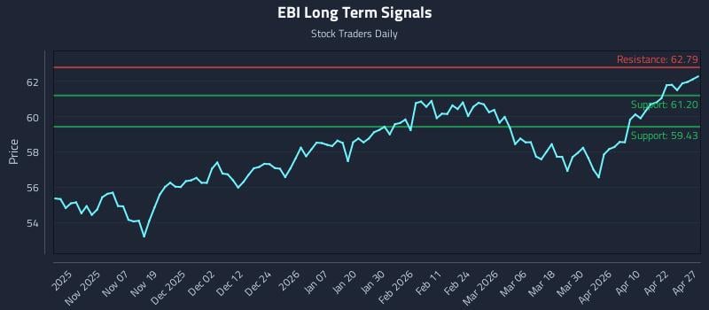EBI Long Term Analysis for April 28 2026