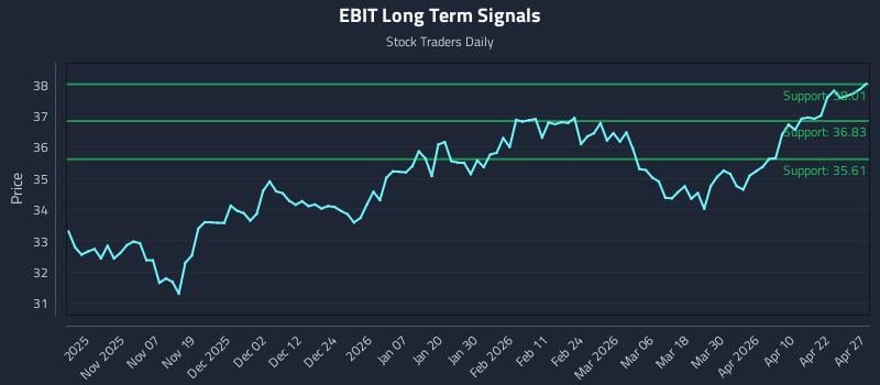 EBIT Long Term Analysis for April 28 2026