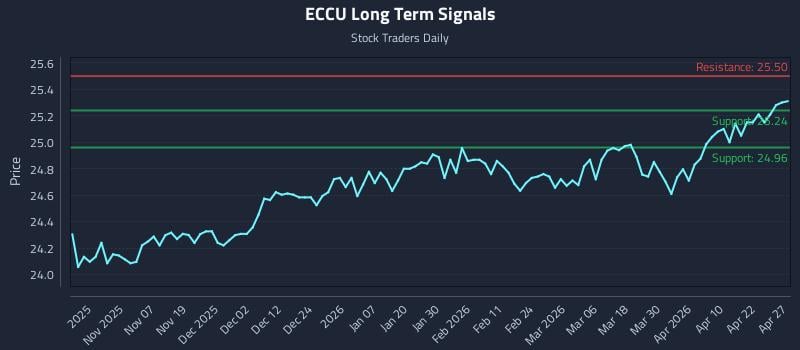 ECCU Long Term Analysis for April 28 2026