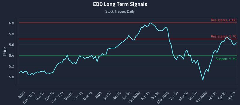 EDD Long Term Analysis for April 28 2026 EDD Long Term Analysis for April 28 2026