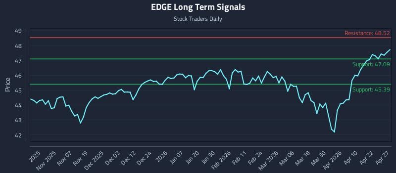 EDGE Long Term Analysis for April 28 2026