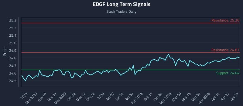 EDGF Long Term Analysis for April 28 2026