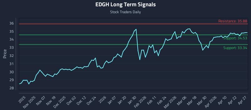EDGH Long Term Analysis for April 28 2026