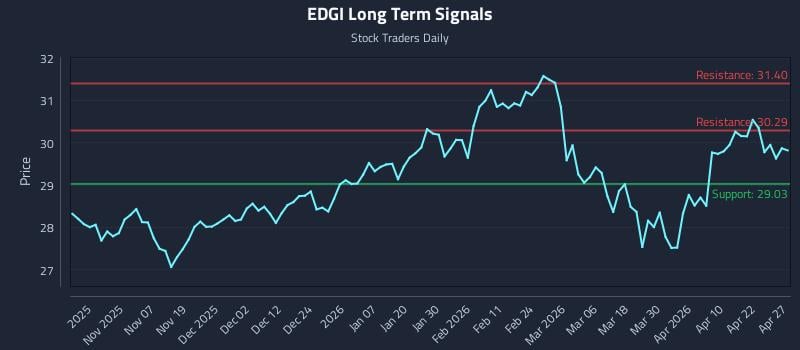 EDGI Long Term Analysis for April 28 2026