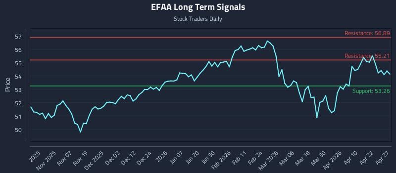 EFAA Long Term Analysis for April 28 2026