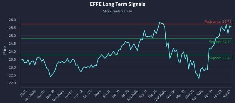 EFFE Long Term Analysis for April 28 2026