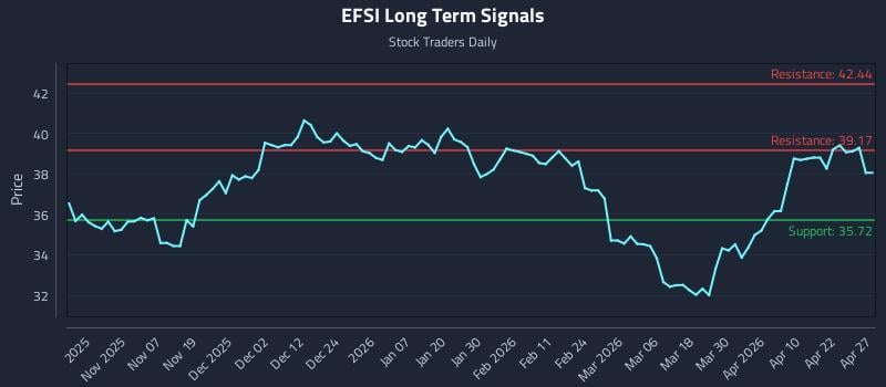 EFSI Long Term Analysis for April 28 2026