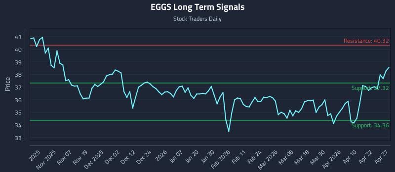 EGGS Long Term Analysis for April 28 2026