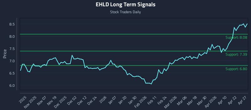 EHLD Long Term Analysis for April 28 2026