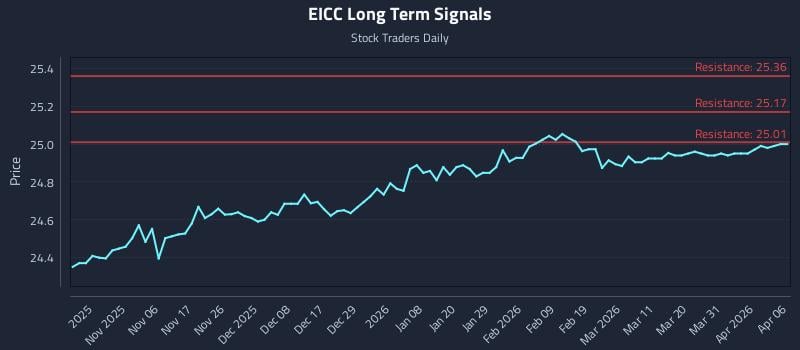 EICC Long Term Analysis for April 28 2026