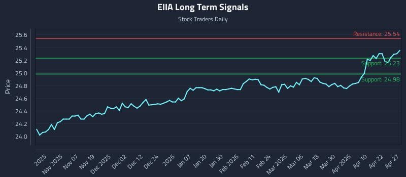 EIIA Long Term Analysis for April 28 2026