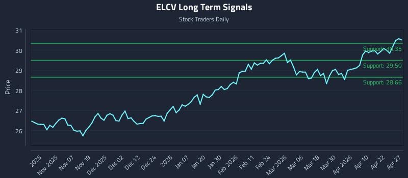 ELCV Long Term Analysis for April 28 2026