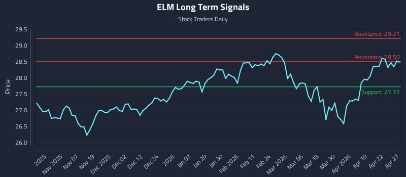 ELM Long Term Analysis for April 28 2026